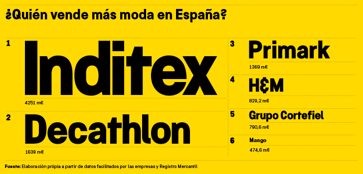 Infografia quien vende mas moda en españa A 3.000 del líder: Primark y Decathlon ensanchan su distancia con Inditex en España